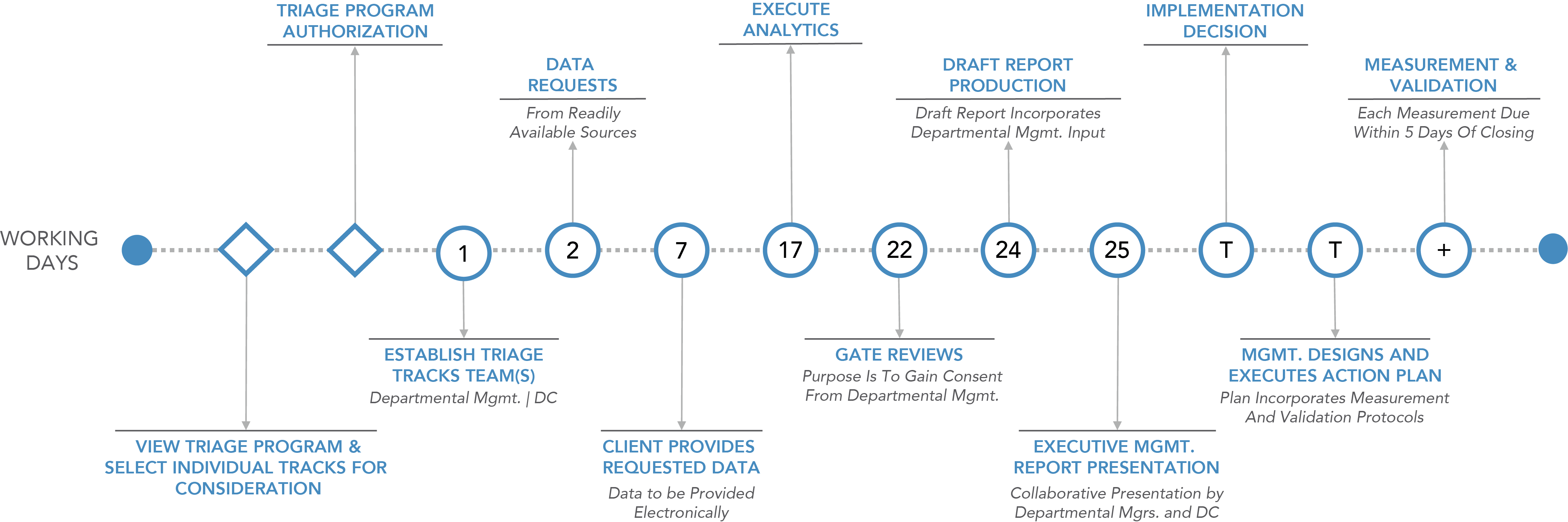 Cost Optimization Triage Overview